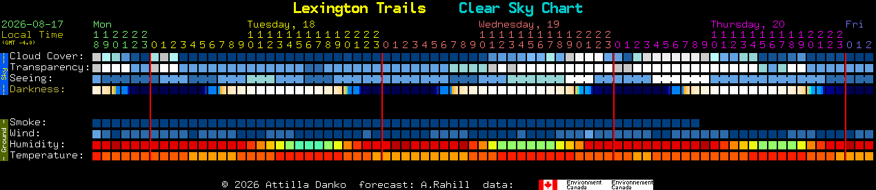 Current forecast for Lexington Trails Clear Sky Chart