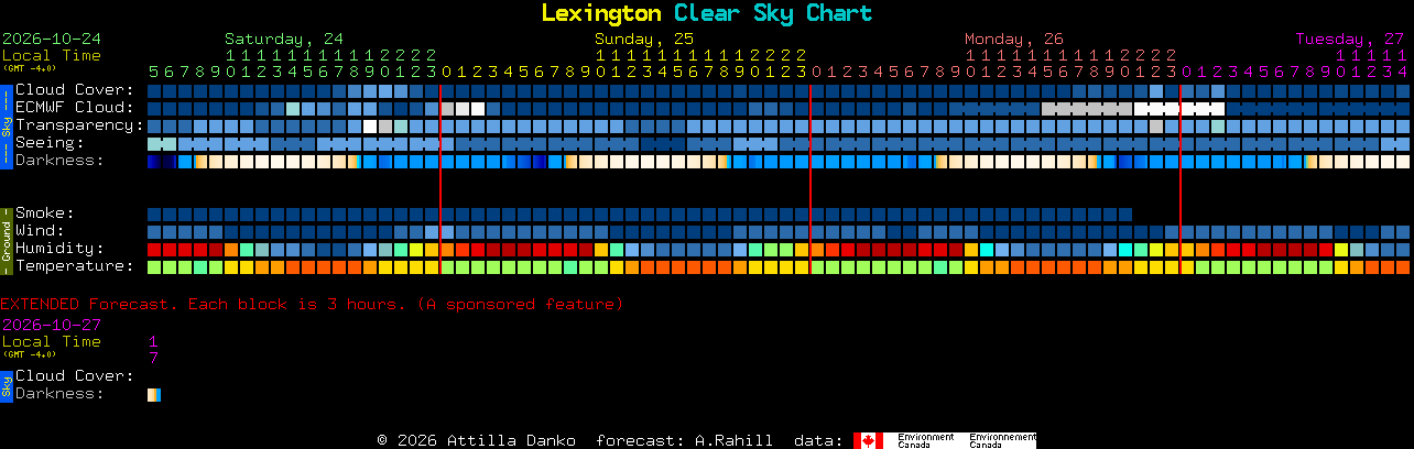 Current forecast for Lexington Clear Sky Chart