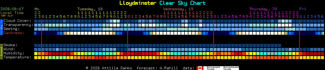 Current forecast for Lloydminster Clear Sky Chart