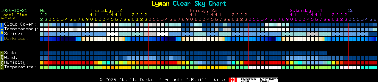 Current forecast for Lyman Clear Sky Chart