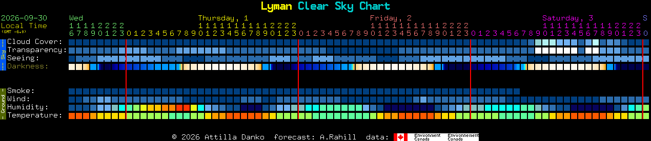 Current forecast for Lyman Clear Sky Chart