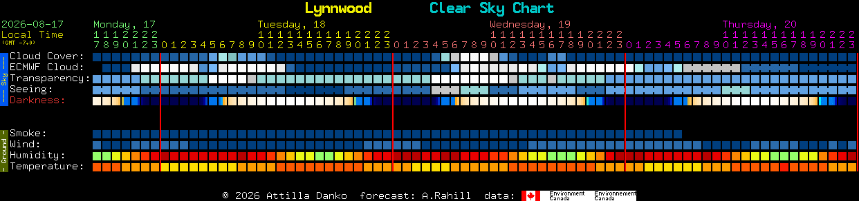 Current forecast for Lynnwood Clear Sky Chart