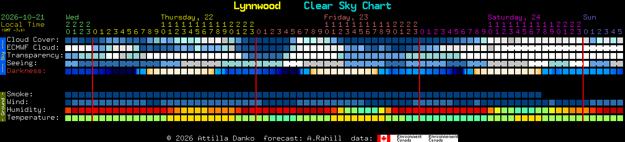 Current forecast for Lynnwood Clear Sky Chart