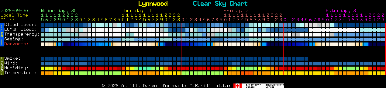 Current forecast for Lynnwood Clear Sky Chart