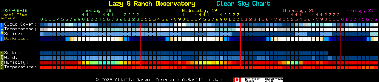 Current forecast for Lazy 8 Ranch Observatory Clear Sky Chart