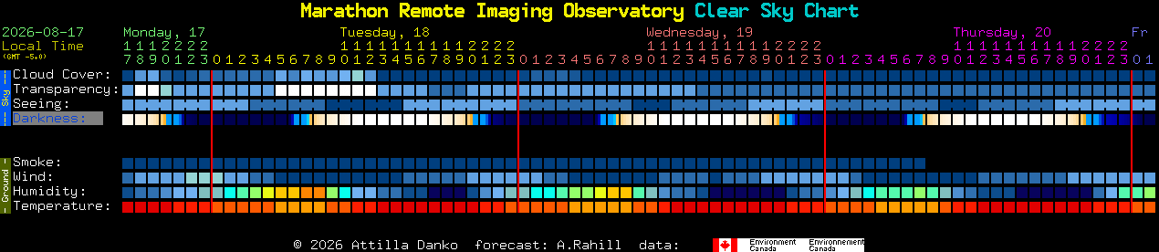 Current forecast for Marathon Remote Imaging Observatory Clear Sky Chart