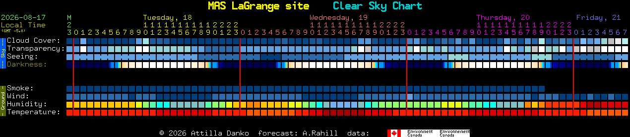 Current forecast for MAS LaGrange site Clear Sky Chart