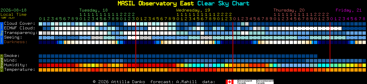 Current forecast for MASIL Observatory East Clear Sky Chart