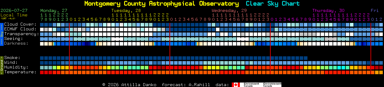 Current forecast for Montgomery County Astrophysical Observatory Clear Sky Chart
