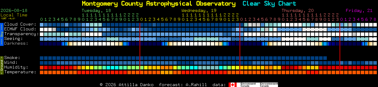 Current forecast for Montgomery County Astrophysical Observatory Clear Sky Chart
