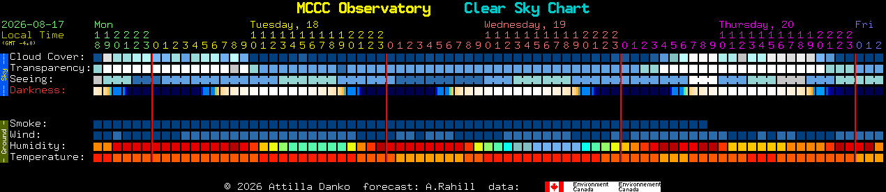 Current forecast for MCCC Observatory Clear Sky Chart