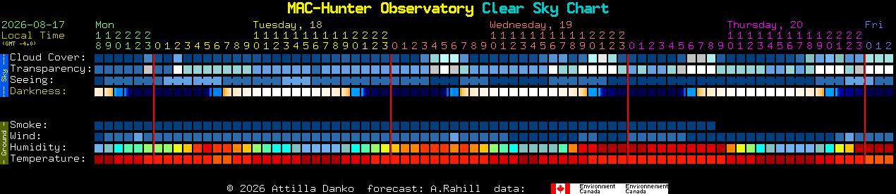 Current forecast for MAC-Hunter Observatory Clear Sky Chart
