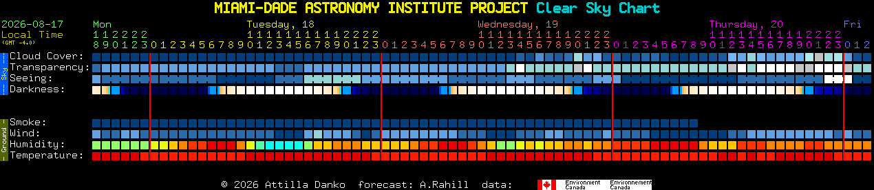 Current forecast for MIAMI-DADE ASTRONOMY INSTITUTE PROJECT Clear Sky Chart