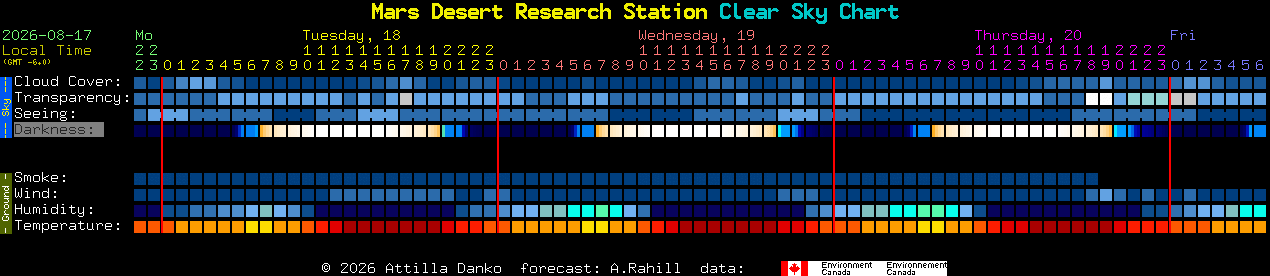 Current forecast for Mars Desert Research Station Clear Sky Chart