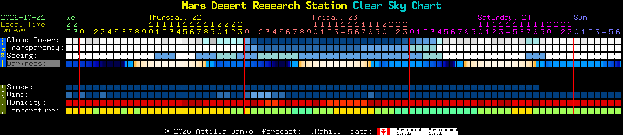 Current forecast for Mars Desert Research Station Clear Sky Chart