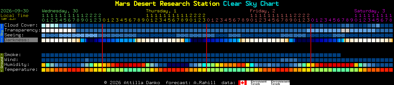 Current forecast for Mars Desert Research Station Clear Sky Chart