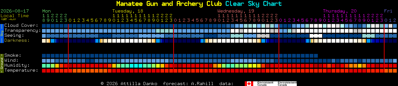 Current forecast for Manatee Gun and Archery Club Clear Sky Chart