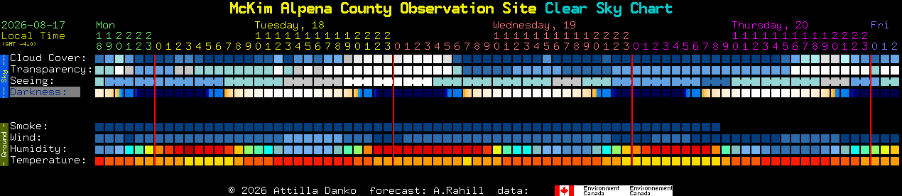 Current forecast for McKim Alpena County Observation Site Clear Sky Chart