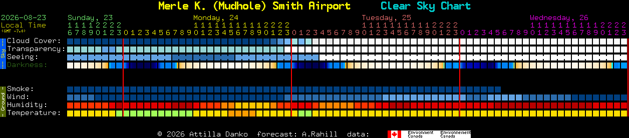 Current forecast for Merle K. (Mudhole) Smith Airport Clear Sky Chart