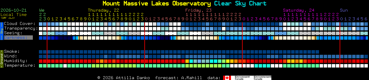 Current forecast for Mount Massive Lakes Observatory Clear Sky Chart