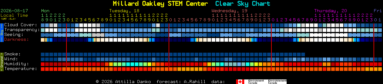 Current forecast for Millard Oakley STEM Center Clear Sky Chart