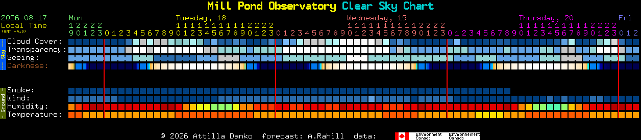Current forecast for Mill Pond Observatory Clear Sky Chart