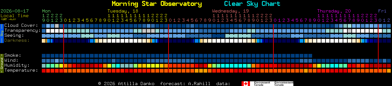 Current forecast for Morning Star Observatory Clear Sky Chart