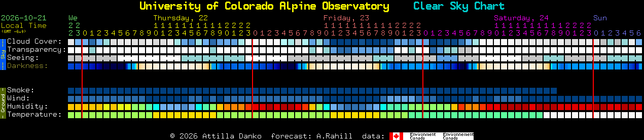 Current forecast for University of Colorado Alpine Observatory Clear Sky Chart