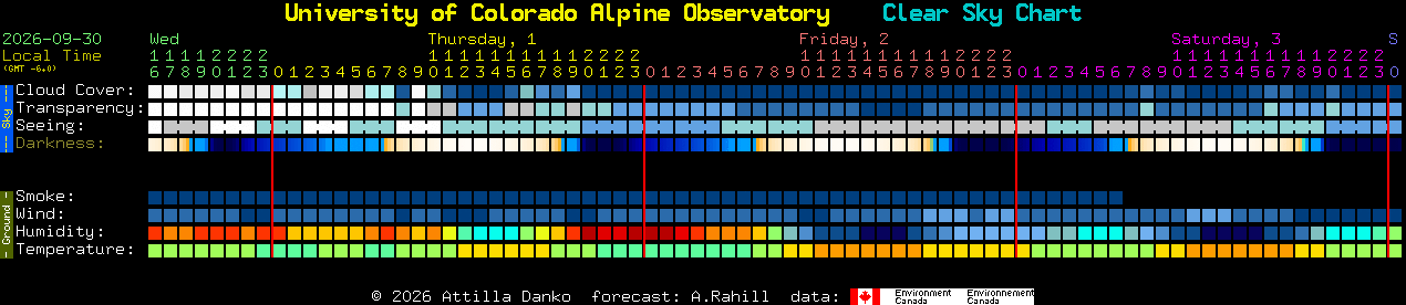 Current forecast for University of Colorado Alpine Observatory Clear Sky Chart