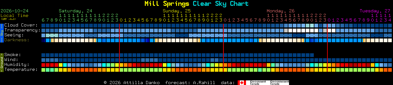 Current forecast for Mill Springs Clear Sky Chart