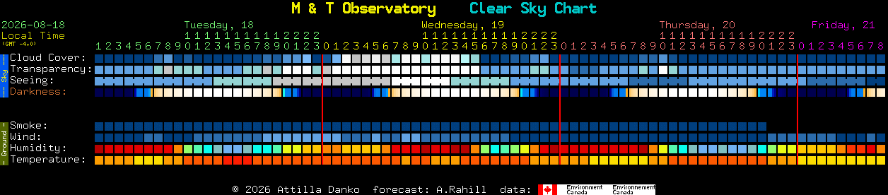 Current forecast for M & T Observatory Clear Sky Chart