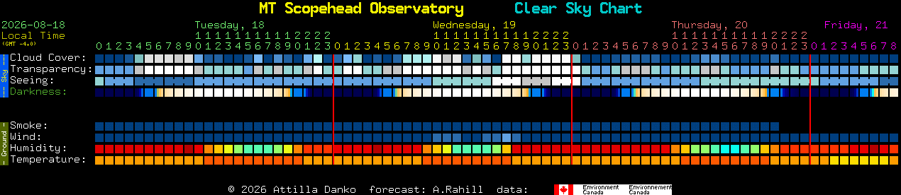 Current forecast for MT Scopehead Observatory Clear Sky Chart