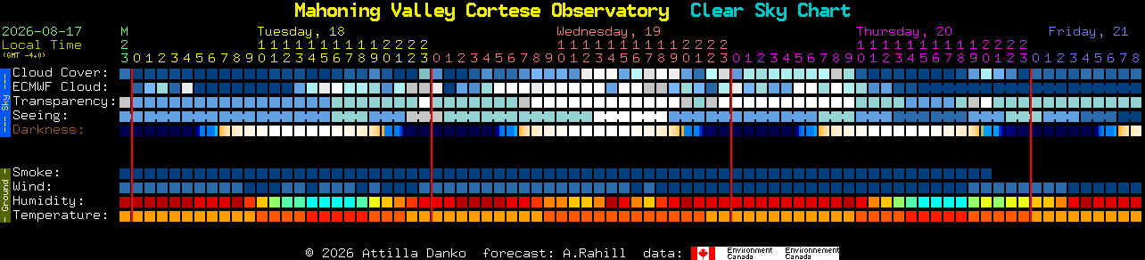 Current forecast for Mahoning Valley Cortese Observatory Clear Sky Chart