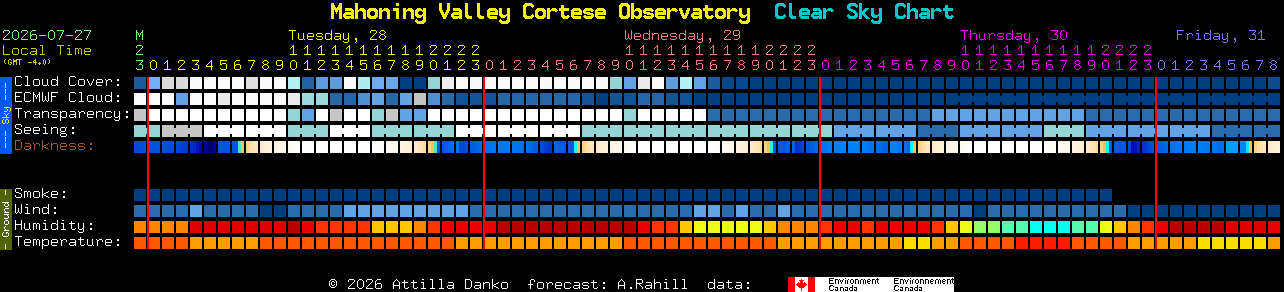 Current forecast for Mahoning Valley Cortese Observatory Clear Sky Chart