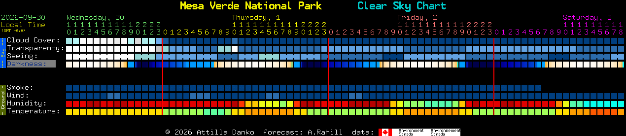 Current forecast for Mesa Verde National Park Clear Sky Chart