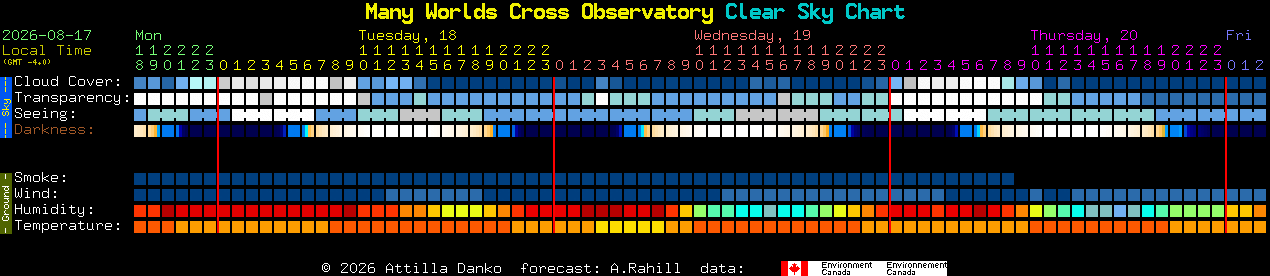 Current forecast for Many Worlds Cross Observatory Clear Sky Chart