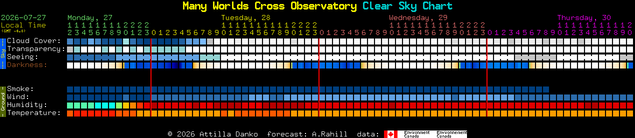 Current forecast for Many Worlds Cross Observatory Clear Sky Chart