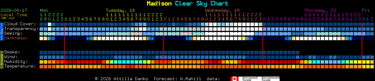 Current forecast for Madison Clear Sky Chart