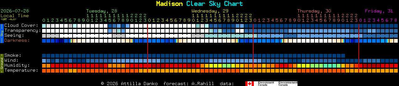 Current forecast for Madison Clear Sky Chart