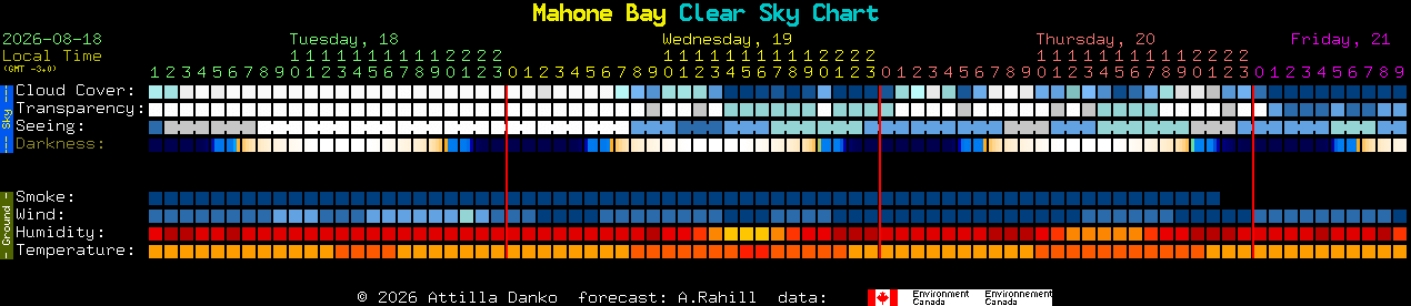 Current forecast for Mahone Bay Clear Sky Chart
