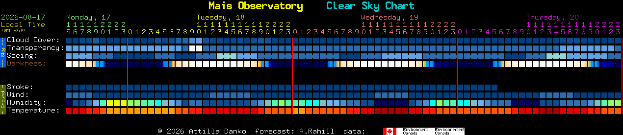 Current forecast for Mais Observatory Clear Sky Chart