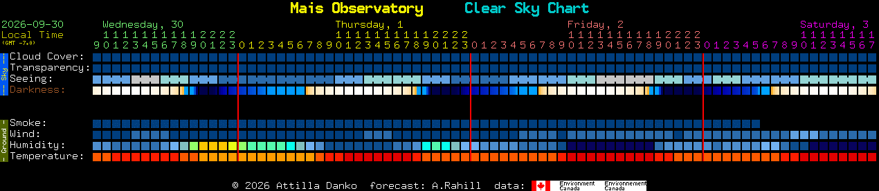 Current forecast for Mais Observatory Clear Sky Chart