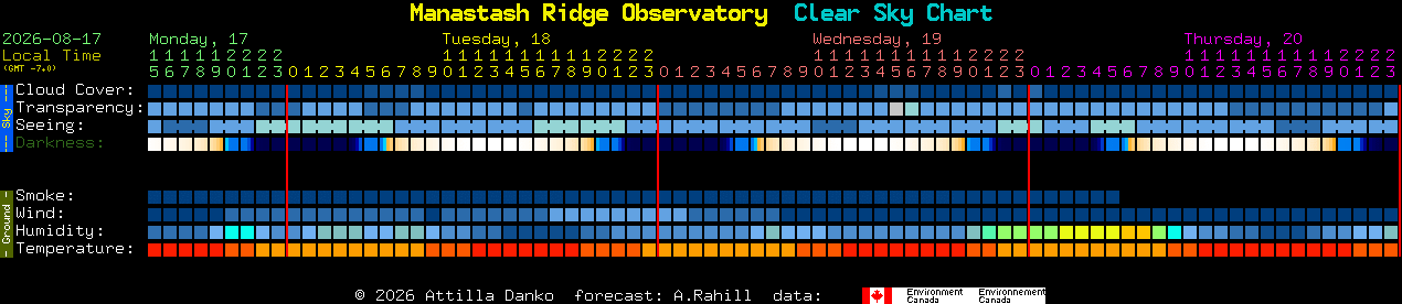 Current forecast for Manastash Ridge Observatory Clear Sky Chart
