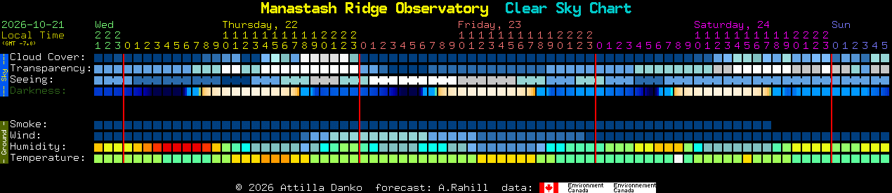Current forecast for Manastash Ridge Observatory Clear Sky Chart