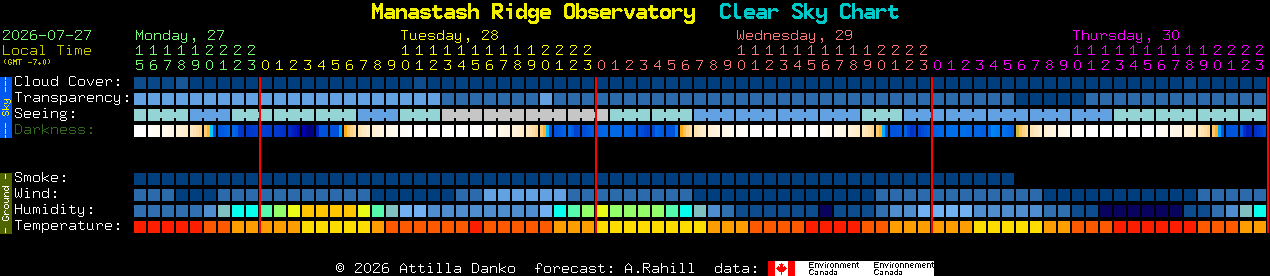 Current forecast for Manastash Ridge Observatory Clear Sky Chart