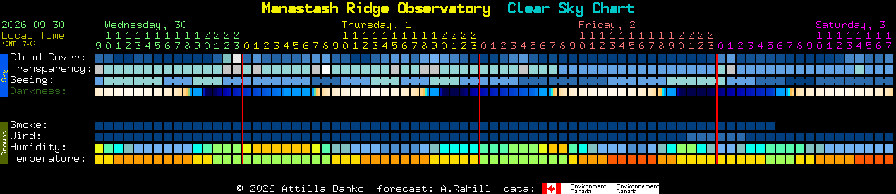 Current forecast for Manastash Ridge Observatory Clear Sky Chart