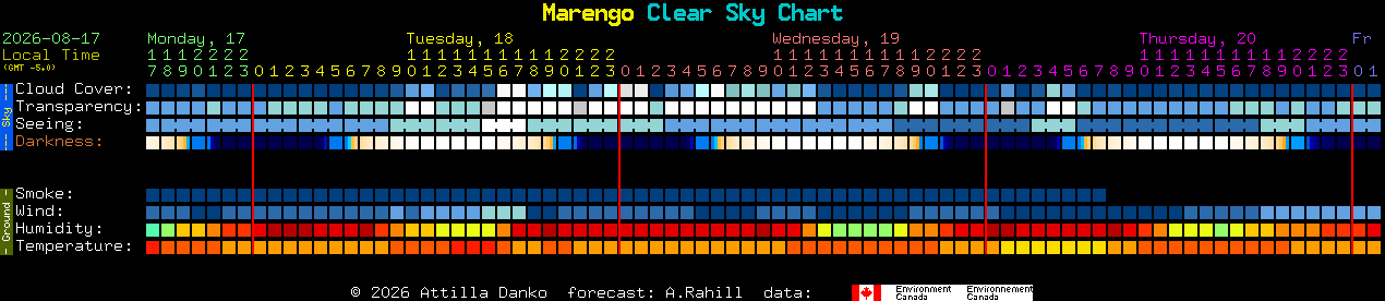 Current forecast for Marengo Clear Sky Chart