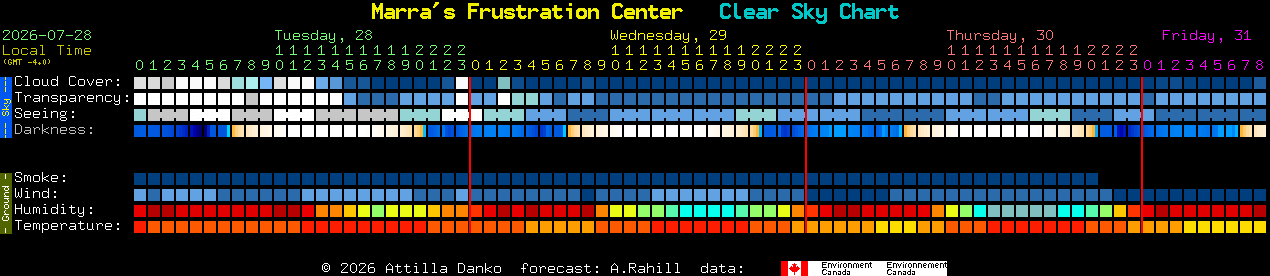 Current forecast for Marra's Frustration Center Clear Sky Chart