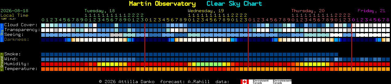 Current forecast for Martin Observatory Clear Sky Chart