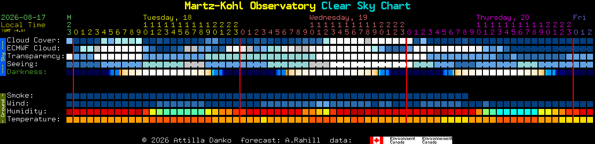 Current forecast for Martz-Kohl Observatory Clear Sky Chart